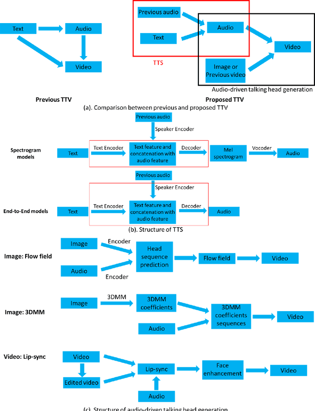 Figure 1 for Text-to-Video: a Two-stage Framework for Zero-shot Identity-agnostic Talking-head Generation