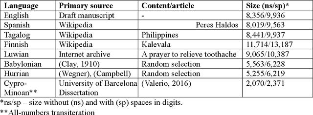 Figure 1 for Determination of language families using deep learning
