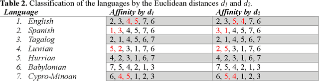 Figure 4 for Determination of language families using deep learning
