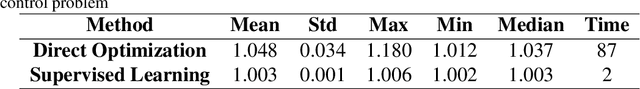 Figure 3 for Offline Supervised Learning V.S. Online Direct Policy Optimization: A Comparative Study and A Unified Training Paradigm for Neural Network-Based Optimal Feedback Control
