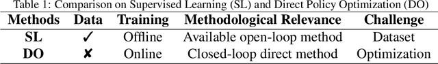 Figure 1 for Offline Supervised Learning V.S. Online Direct Policy Optimization: A Comparative Study and A Unified Training Paradigm for Neural Network-Based Optimal Feedback Control