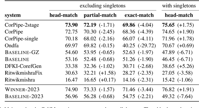 Figure 4 for Findings of the Third Shared Task on Multilingual Coreference Resolution