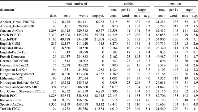 Figure 1 for Findings of the Third Shared Task on Multilingual Coreference Resolution