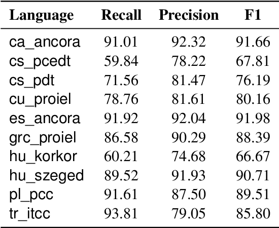 Figure 2 for Findings of the Third Shared Task on Multilingual Coreference Resolution