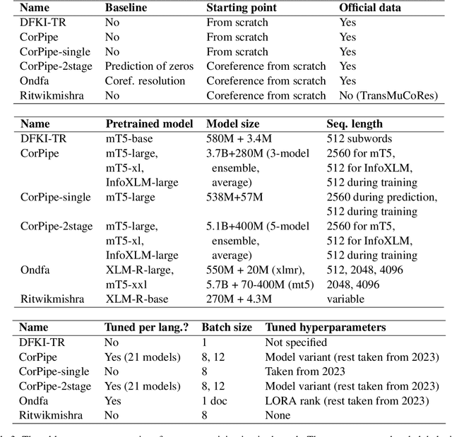 Figure 3 for Findings of the Third Shared Task on Multilingual Coreference Resolution