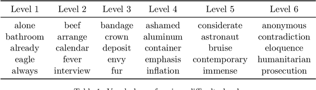 Figure 1 for ISSR: Iterative Selection with Self-Review for Vocabulary Test Distractor Generation