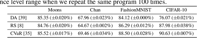 Figure 3 for How Does Bayes Error Limit Probabilistic Robust Accuracy