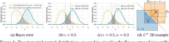 Figure 1 for How Does Bayes Error Limit Probabilistic Robust Accuracy