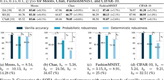 Figure 2 for How Does Bayes Error Limit Probabilistic Robust Accuracy