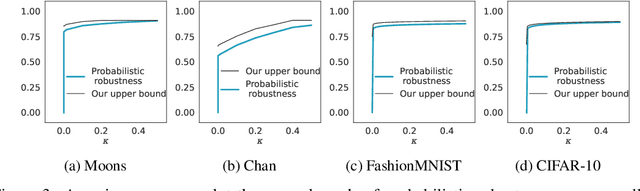 Figure 4 for How Does Bayes Error Limit Probabilistic Robust Accuracy