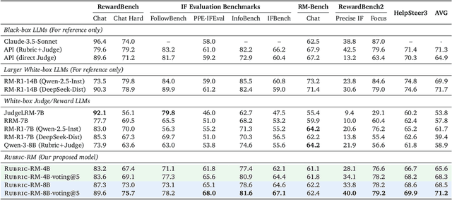 Figure 2 for OpenRubrics: Towards Scalable Synthetic Rubric Generation for Reward Modeling and LLM Alignment