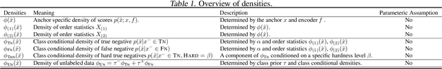 Figure 2 for Bayesian Self-Supervised Contrastive Learning