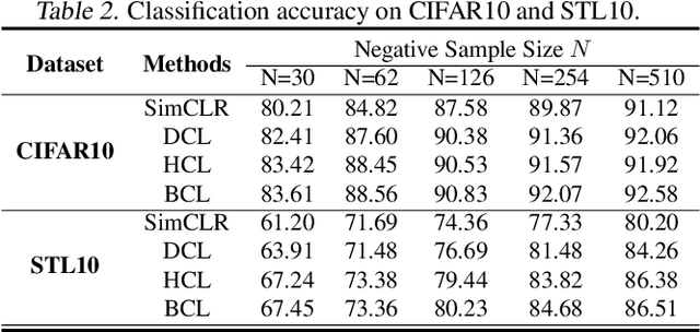 Figure 4 for Bayesian Self-Supervised Contrastive Learning