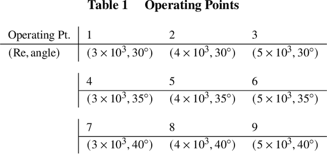 Figure 2 for Information-Based Sensor Placement for Data-Driven Estimation of Unsteady Flows