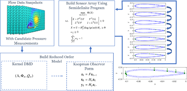Figure 1 for Information-Based Sensor Placement for Data-Driven Estimation of Unsteady Flows