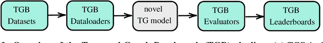 Figure 3 for Temporal Graph Benchmark for Machine Learning on Temporal Graphs