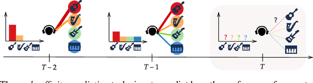 Figure 4 for Temporal Graph Benchmark for Machine Learning on Temporal Graphs