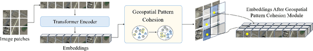 Figure 2 for Pattern Integration and Enhancement Vision Transformer for Self-Supervised Learning in Remote Sensing