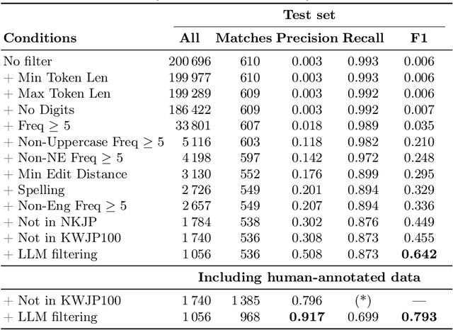Figure 2 for NeoN: A Tool for Automated Detection, Linguistic and LLM-Driven Analysis of Neologisms in Polish