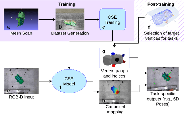 Figure 1 for Canonical mapping as a general-purpose object descriptor for robotic manipulation