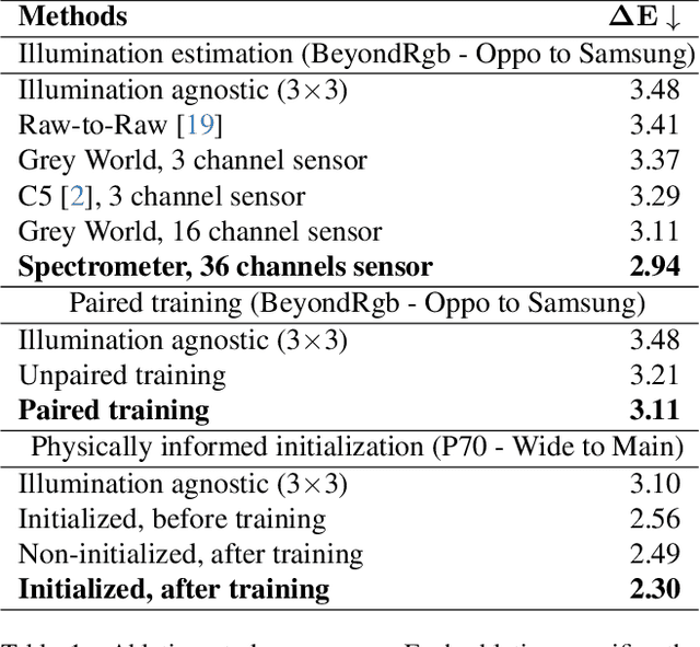 Figure 1 for Beyond Calibration: Physically Informed Learning for Raw-to-Raw Mapping