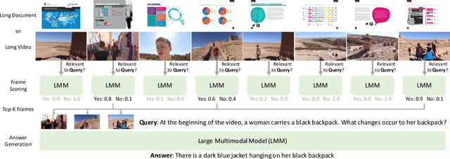 Figure 3 for FRAG: Frame Selection Augmented Generation for Long Video and Long Document Understanding