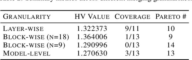 Figure 4 for BAMBO: Construct Ability and Efficiency LLM Pareto Set via Bayesian Adaptive Multi-objective Block-wise Optimization