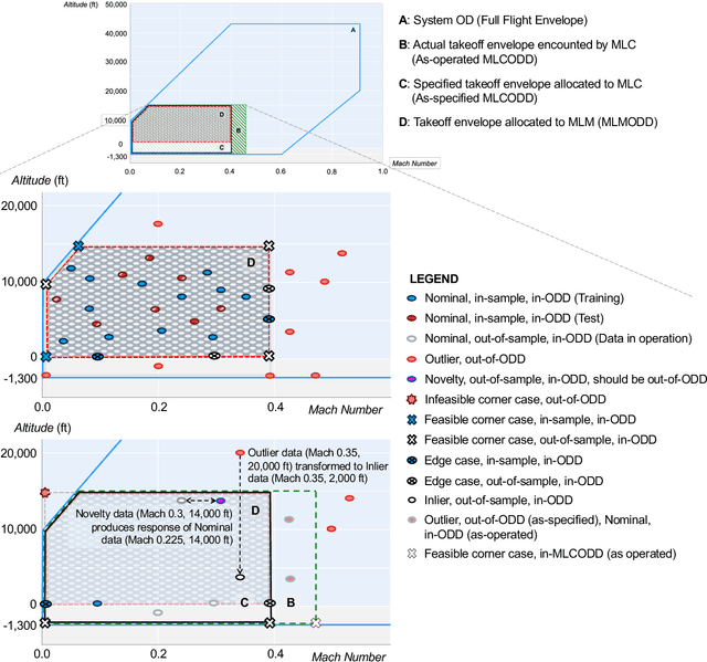 Figure 1 for Data-centric Operational Design Domain Characterization for Machine Learning-based Aeronautical Products