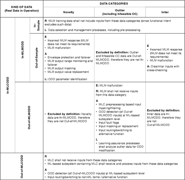 Figure 3 for Data-centric Operational Design Domain Characterization for Machine Learning-based Aeronautical Products