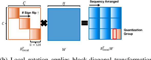 Figure 3 for Grouped Sequency-arranged Rotation: Optimizing Rotation Transformation for Quantization for Free