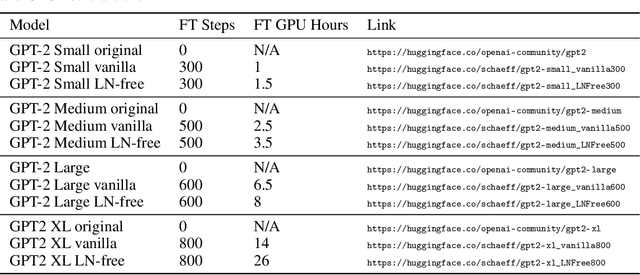 Figure 4 for Transformers Don't Need LayerNorm at Inference Time: Scaling LayerNorm Removal to GPT-2 XL and the Implications for Mechanistic Interpretability