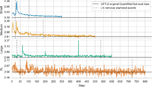 Figure 1 for Transformers Don't Need LayerNorm at Inference Time: Scaling LayerNorm Removal to GPT-2 XL and the Implications for Mechanistic Interpretability