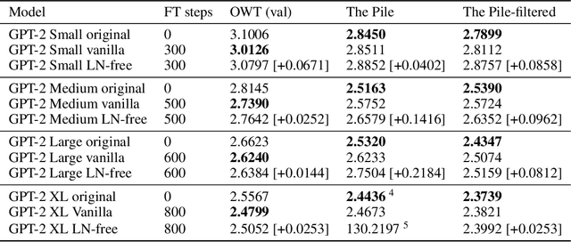 Figure 2 for Transformers Don't Need LayerNorm at Inference Time: Scaling LayerNorm Removal to GPT-2 XL and the Implications for Mechanistic Interpretability