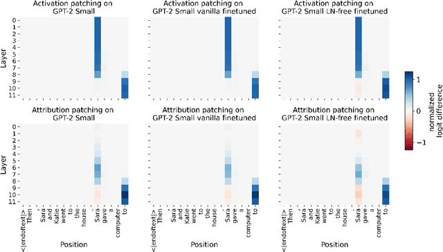 Figure 3 for Transformers Don't Need LayerNorm at Inference Time: Scaling LayerNorm Removal to GPT-2 XL and the Implications for Mechanistic Interpretability
