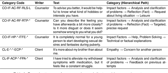 Figure 2 for OnCoCo 1.0: A Public Dataset for Fine-Grained Message Classification in Online Counseling Conversations
