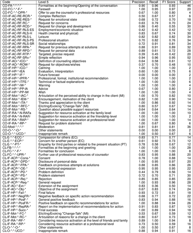 Figure 4 for OnCoCo 1.0: A Public Dataset for Fine-Grained Message Classification in Online Counseling Conversations