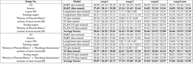 Figure 3 for Neural Summarization of Electronic Health Records