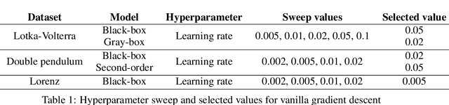 Figure 2 for Homotopy-based training of NeuralODEs for accurate dynamics discovery