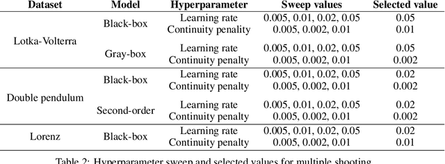 Figure 4 for Homotopy-based training of NeuralODEs for accurate dynamics discovery