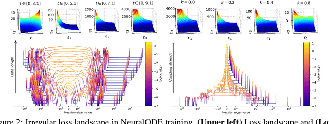 Figure 3 for Homotopy-based training of NeuralODEs for accurate dynamics discovery