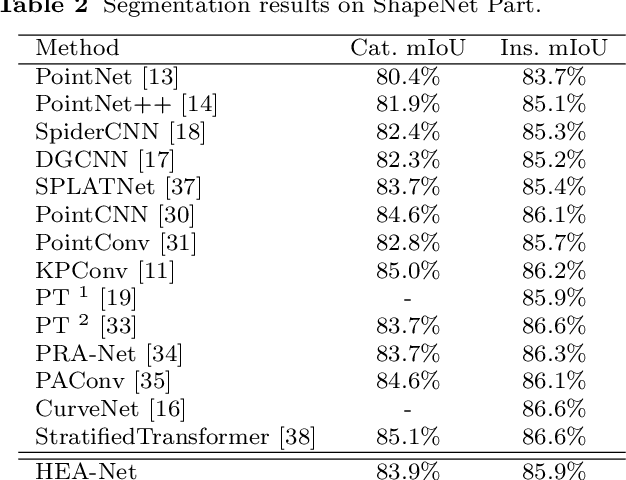 Figure 4 for Edge Aware Learning for 3D Point Cloud