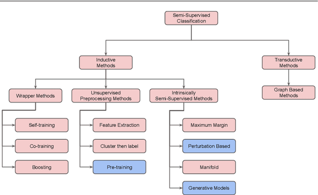Figure 1 for When Less is More: On the Value of "Co-training" for Semi-Supervised Software Defect Predictors