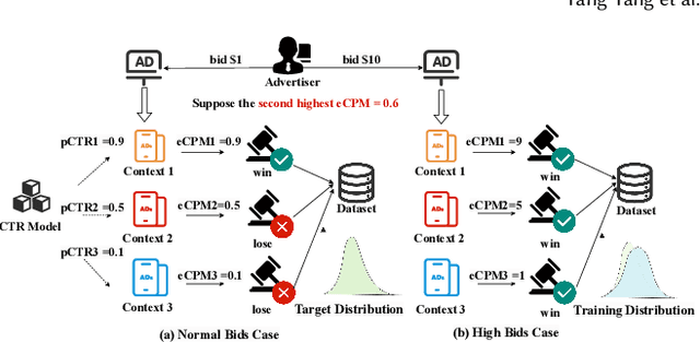 Figure 3 for AIE: Auction Information Enhanced Framework for CTR Prediction in Online Advertising
