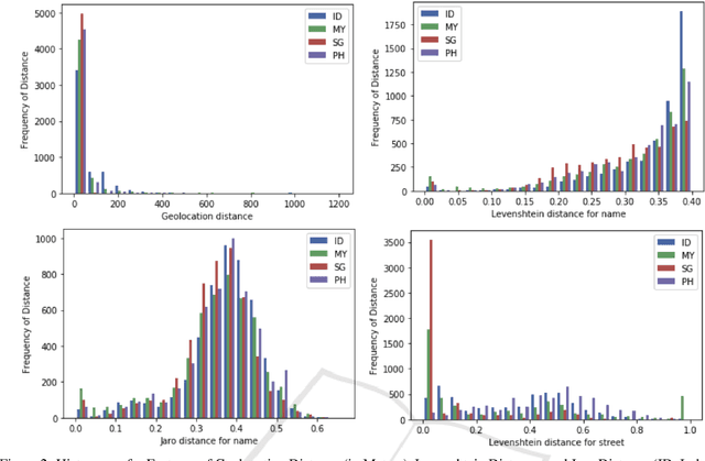 Figure 3 for Spatial Entity Resolution between Restaurant Locations and Transportation Destinations in Southeast Asia