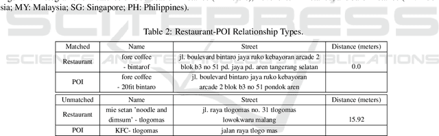 Figure 4 for Spatial Entity Resolution between Restaurant Locations and Transportation Destinations in Southeast Asia