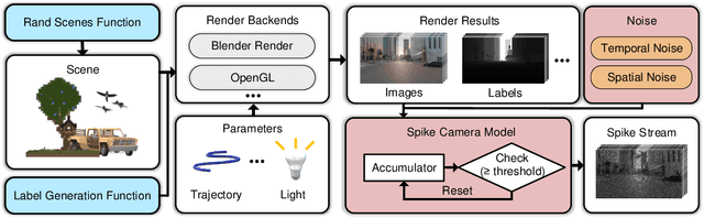 Figure 1 for SCSim: A Realistic Spike Cameras Simulator