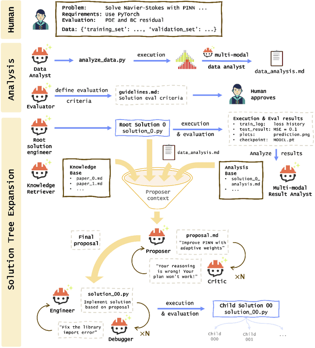 Figure 1 for AgenticSciML: Collaborative Multi-Agent Systems for Emergent Discovery in Scientific Machine Learning