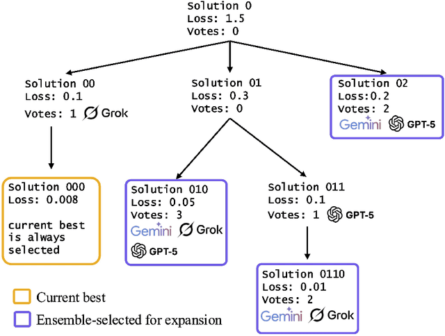 Figure 3 for AgenticSciML: Collaborative Multi-Agent Systems for Emergent Discovery in Scientific Machine Learning