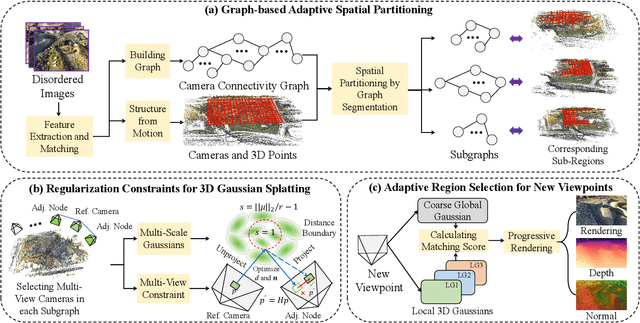 Figure 2 for TraGraph-GS: Trajectory Graph-based Gaussian Splatting for Arbitrary Large-Scale Scene Rendering