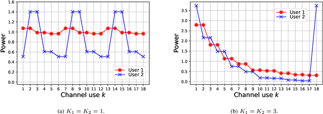 Figure 4 for Coding for Gaussian Two-Way Channels: Linear and Learning-Based Approaches